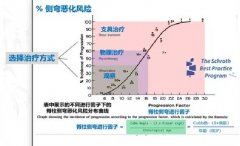 脊柱側(cè)彎惡化風(fēng)險與矯正